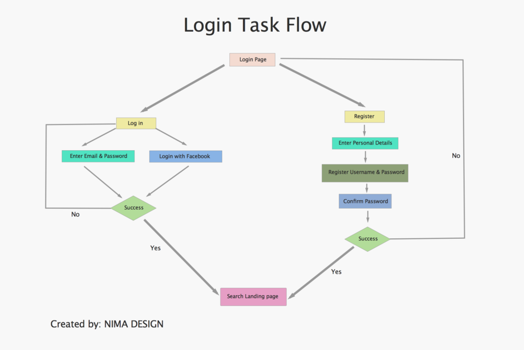 Login Task Flow NIMA DESIGN