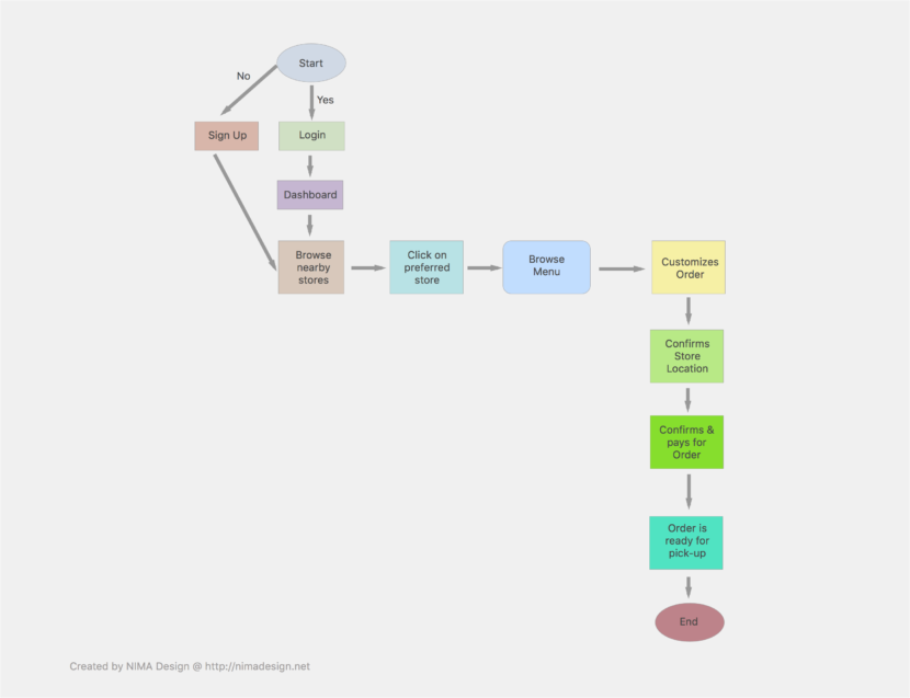 Coffee Flowchart Example Process Analysis Imagesee 9462