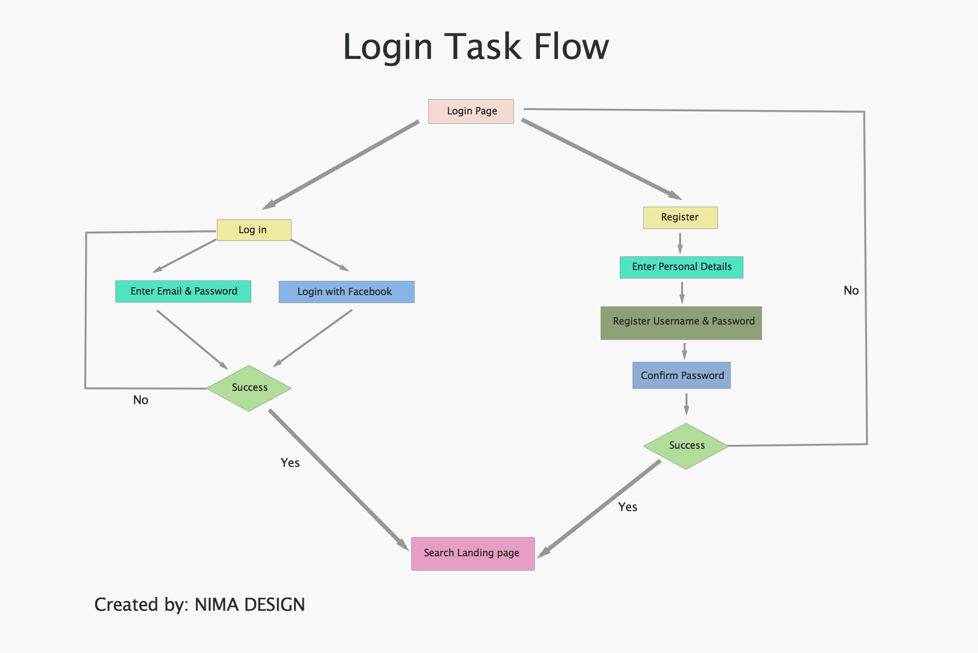 Task log. Task Flow. Блок схема task Flow. Блок схема task Flow мобильного приложения. Таск флоу примеры.